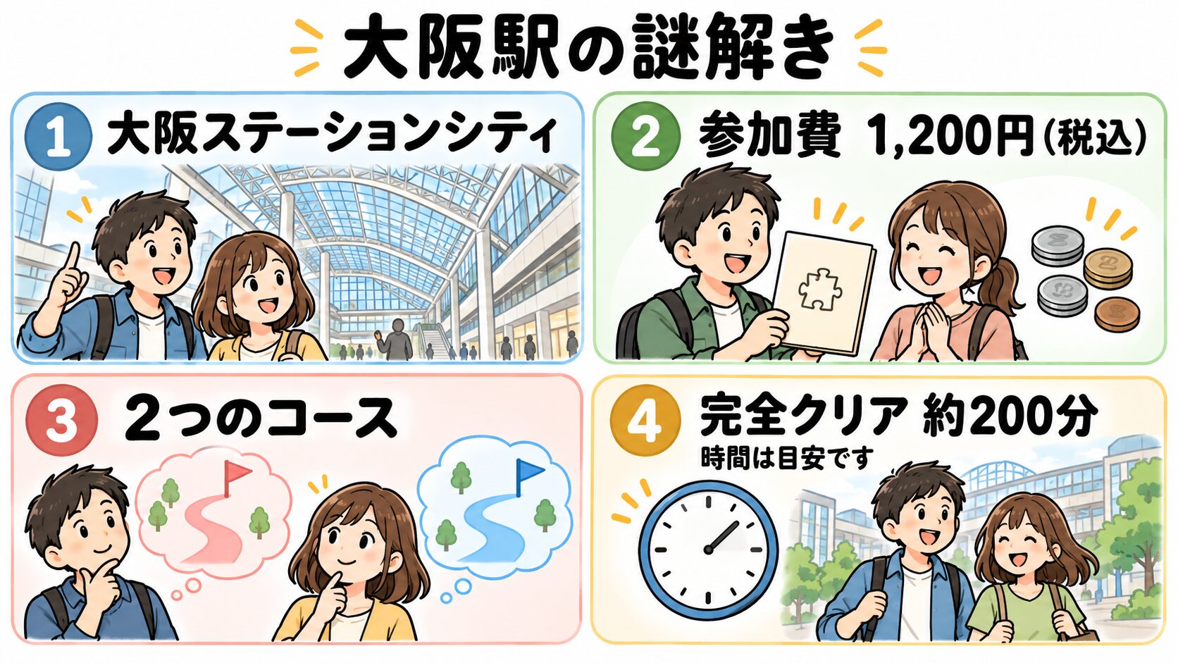 大阪ステーションシティの謎解き、参加費1,200円(税込)、2つのコースがあり、完全クリアは約200分が目安です